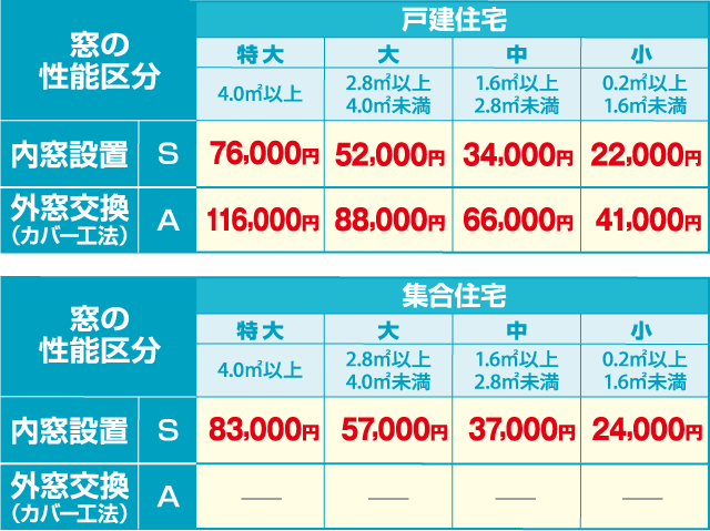 窓の性能区分 S 戸建住宅［特大（4.0㎡以上）76,000円／大（2.8㎡以上4.0㎡未満）52,000円／中（1.6㎡以上2.8㎡未満）34,000円／小（0.2㎡以上1.6㎡未満）22,000円］ 集合住宅［特大（4.0㎡以上）83,000円／大（2.8㎡以上4.0㎡未満）57,000円／中（1.6㎡以上2.8㎡未満）37,000円／小（0.2㎡以上1.6㎡未満）24,000円］ 外窓交換（カバー工法）A 戸建住宅［特大（4.0㎡以上）116,000円／大（2.8㎡以上4.0㎡未満）88,000円／中（1.6㎡以上2.8㎡未満）66,000円／小（0.2㎡以上1.6㎡未満）41,000円］集合住宅［―／―／―／―］