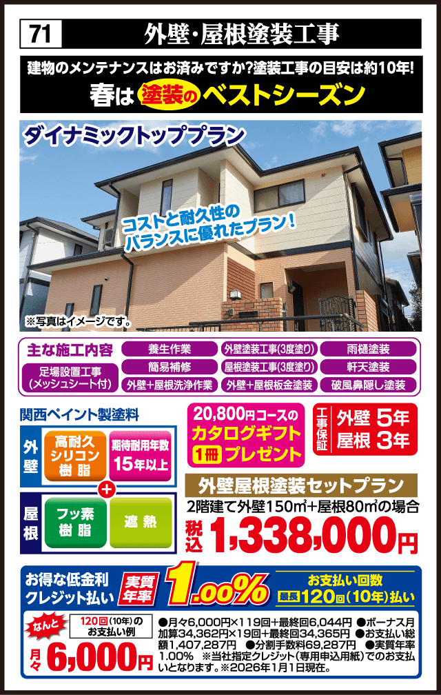 71 外壁・屋根塗装工事 建物のメンテナンスはお済みですか 塗装工事の目安は約10年 春は塗装のベストシーズン ダイナミックトッププラン コストと耐久性のバランスに優れたプラン 主な施工内容 足場設置工事 メッシュシート付 養生作業 外壁塗装工事3度塗り 雨樋塗装 簡易補修 屋根塗装工事3度塗り 軒天塗装 外壁＋屋根洗浄作業 外壁＋屋根板金塗装 破風鼻隠し塗装 関西ペイント製塗料 外壁 高耐久シリコン樹脂 期待耐用年数15年以上 屋根 フッ素樹脂 遮熱 カタログギフト1冊プレゼント 工事保証 外壁5年 屋根3年 外壁屋根塗装セットプラン 税込1,338,000円 実質年率1.00% お支払い回数最長120回 10年払い 月々6,000円