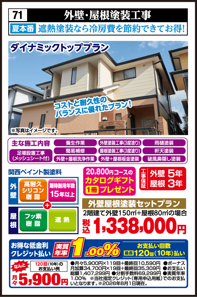71 外壁・屋根塗装工事 夏本番 遮熱塗装なら冷房費を節約できてお得！ ダイナミックトッププラン 主な施工内容 養生作業 外壁塗装工事（3度塗り） 雨樋塗装 足場設置工事（メッシュシート付） 簡易補修 屋根塗装工事（3度塗り） 軒天塗装 外壁＋屋根洗浄作業 外壁＋屋根板金塗装 破風鼻隠し塗装 コストと耐久性のバランスに優れたプラン！ ※写真はイメージです。 20,800円コースのカタログギフト1冊プレゼント 工事保証 外壁5年 屋根3年 外壁屋根塗装セットプラン 税込1,338,000円 関西ペイント製塗料 外壁 高耐久シリコン樹脂 期待耐用年数15年以上 ＋ 屋根 フッ素樹脂 遮熱 お得な低金利クレジット払い 実質年率1.00% お支払い回数 最長120回（10年）払い なんと 月々5,900円 120回（10年）のお支払い例 ●月々5,900円×119回＋最終回10,590円 ●ボーナス月加算34,700円×19回＋最終回35,309円 ●お支払い総額1,407,299円 ●分割手数料69,299円 ●実質年率1.00% ※当社指定クレジット（専用申込用紙）でのお支払いとなります。※2026年8月1日現在。